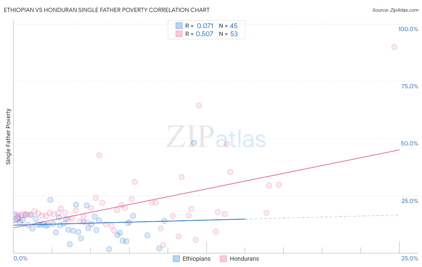 Ethiopian vs Honduran Single Father Poverty