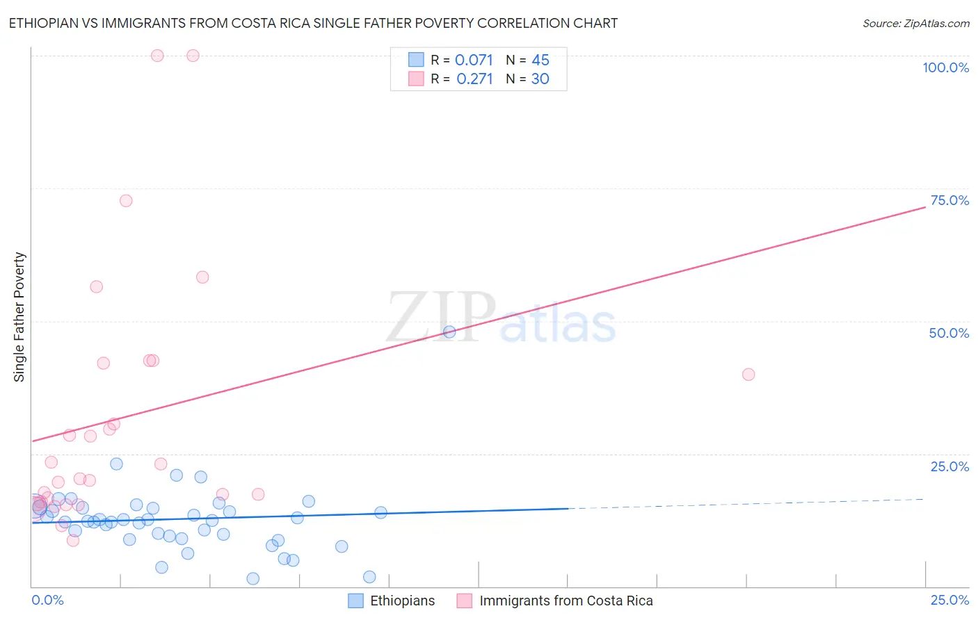 Ethiopian vs Immigrants from Costa Rica Single Father Poverty