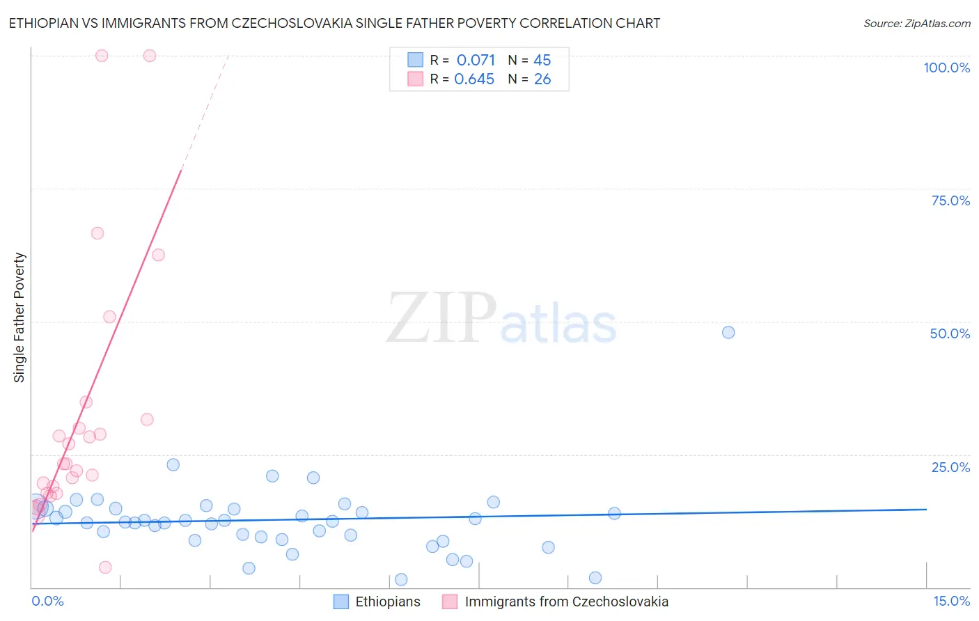 Ethiopian vs Immigrants from Czechoslovakia Single Father Poverty