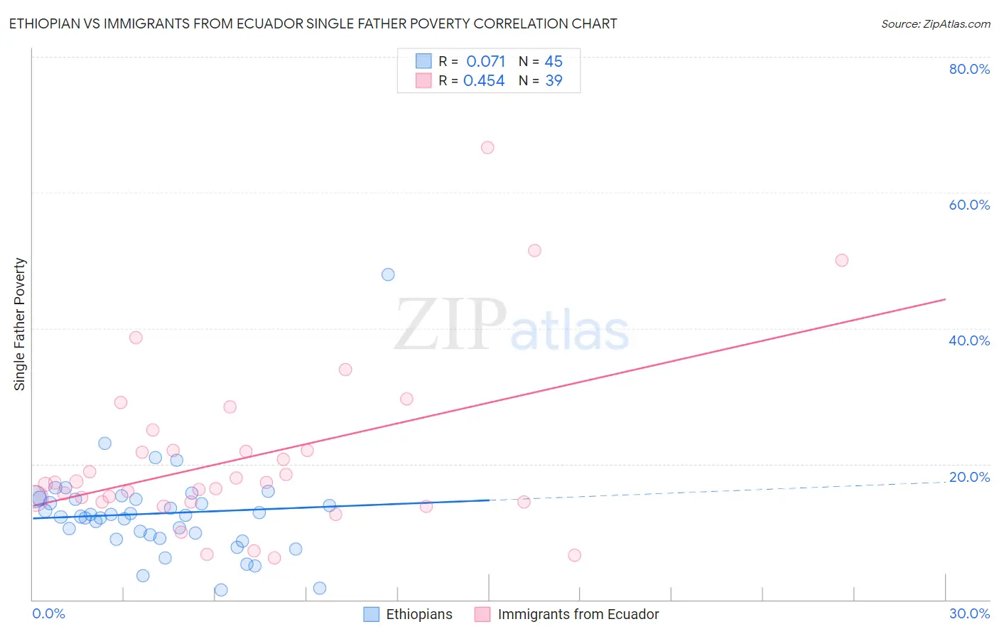 Ethiopian vs Immigrants from Ecuador Single Father Poverty