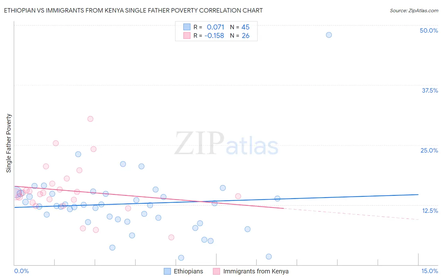 Ethiopian vs Immigrants from Kenya Single Father Poverty