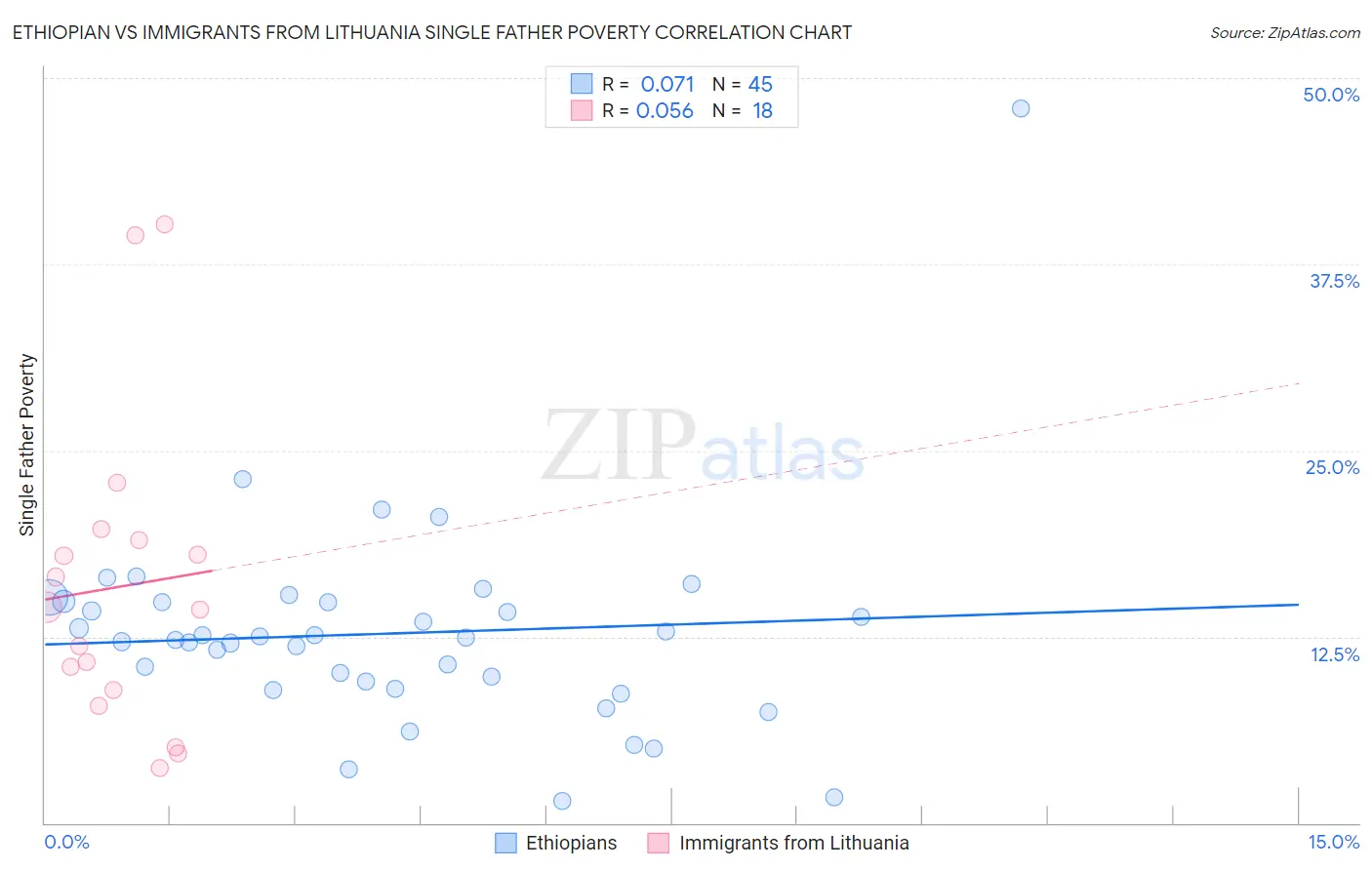 Ethiopian vs Immigrants from Lithuania Single Father Poverty