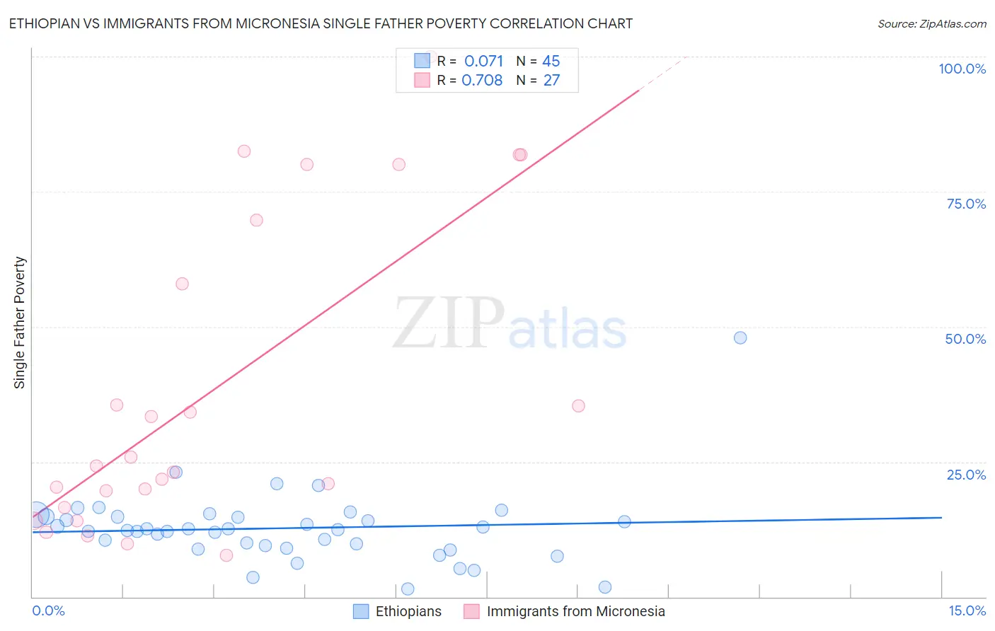 Ethiopian vs Immigrants from Micronesia Single Father Poverty