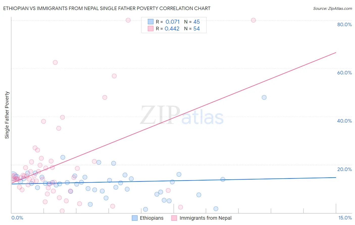 Ethiopian vs Immigrants from Nepal Single Father Poverty