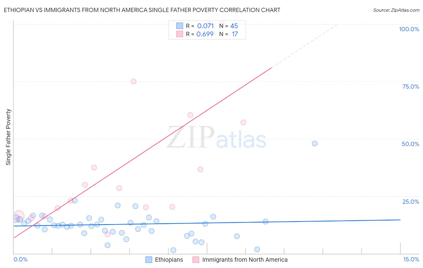 Ethiopian vs Immigrants from North America Single Father Poverty