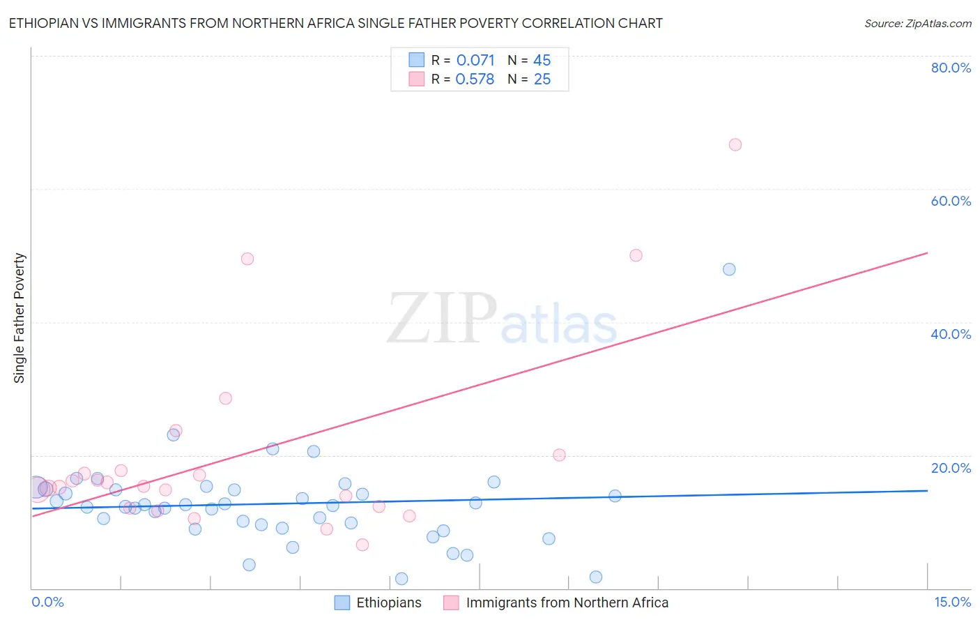 Ethiopian vs Immigrants from Northern Africa Single Father Poverty