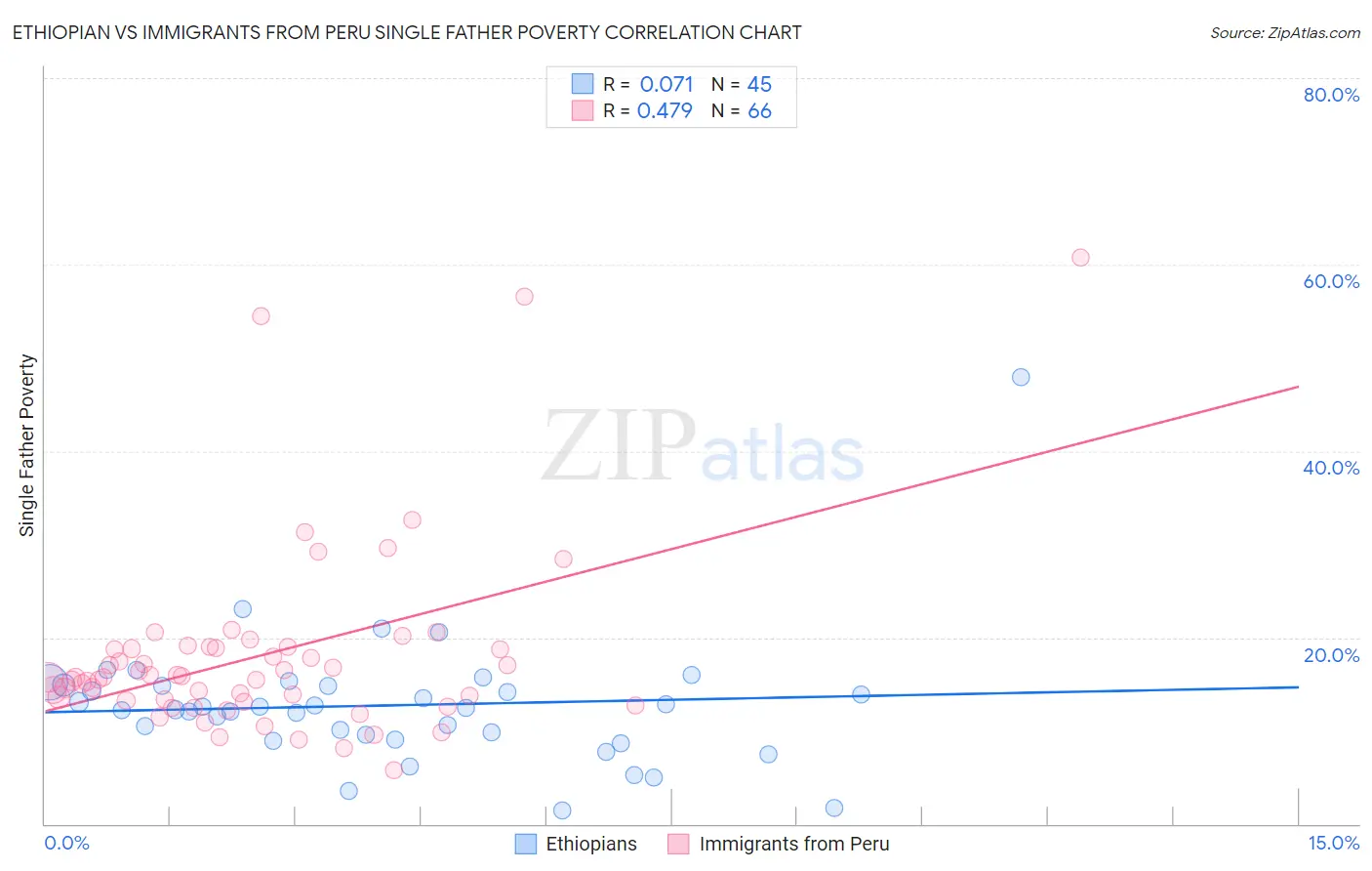 Ethiopian vs Immigrants from Peru Single Father Poverty