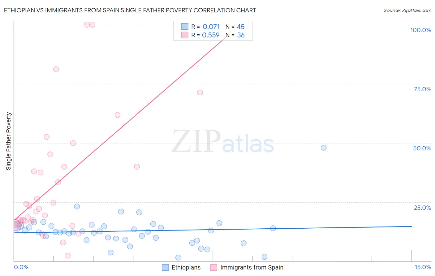 Ethiopian vs Immigrants from Spain Single Father Poverty