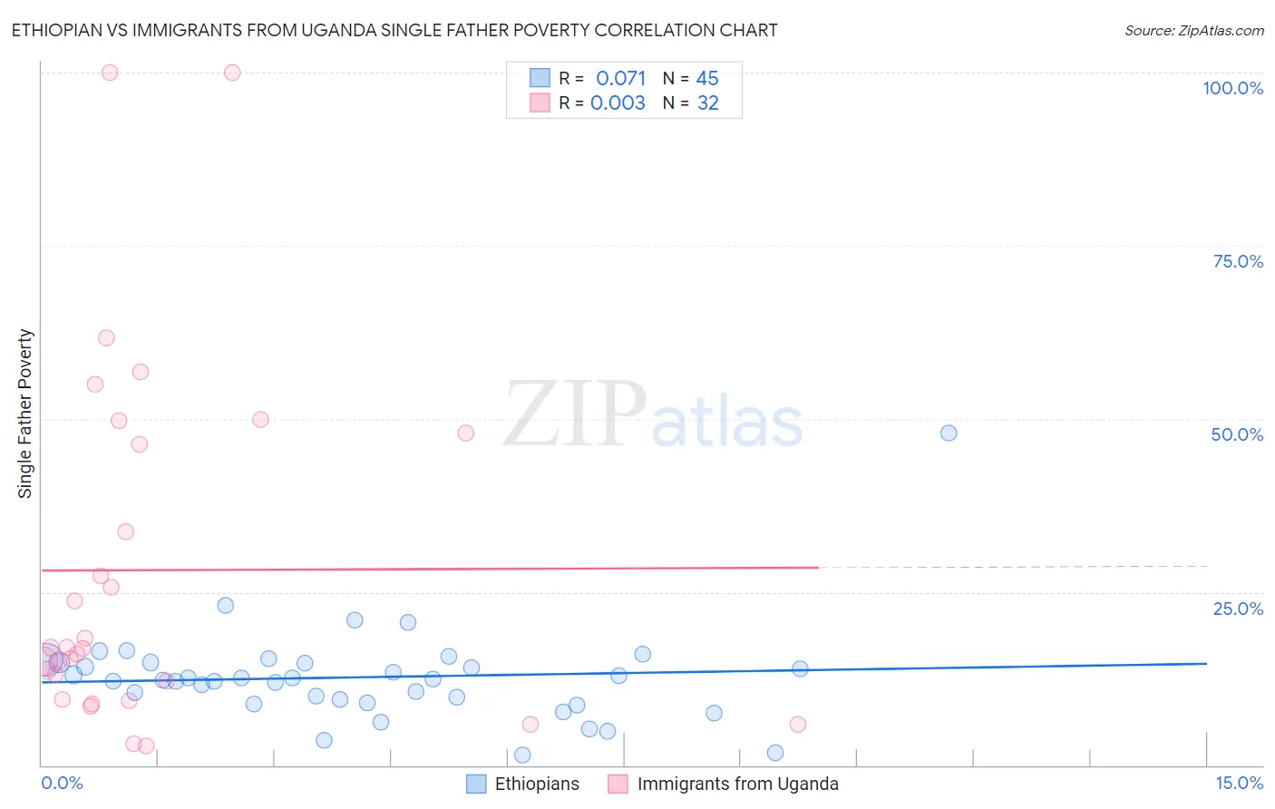 Ethiopian vs Immigrants from Uganda Single Father Poverty