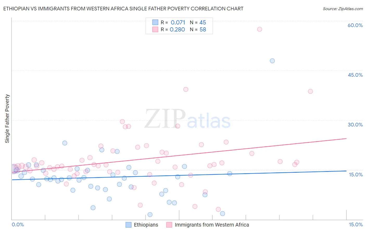 Ethiopian vs Immigrants from Western Africa Single Father Poverty