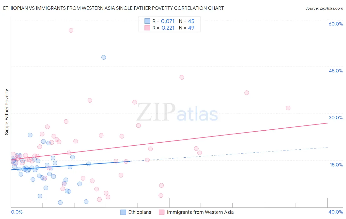 Ethiopian vs Immigrants from Western Asia Single Father Poverty