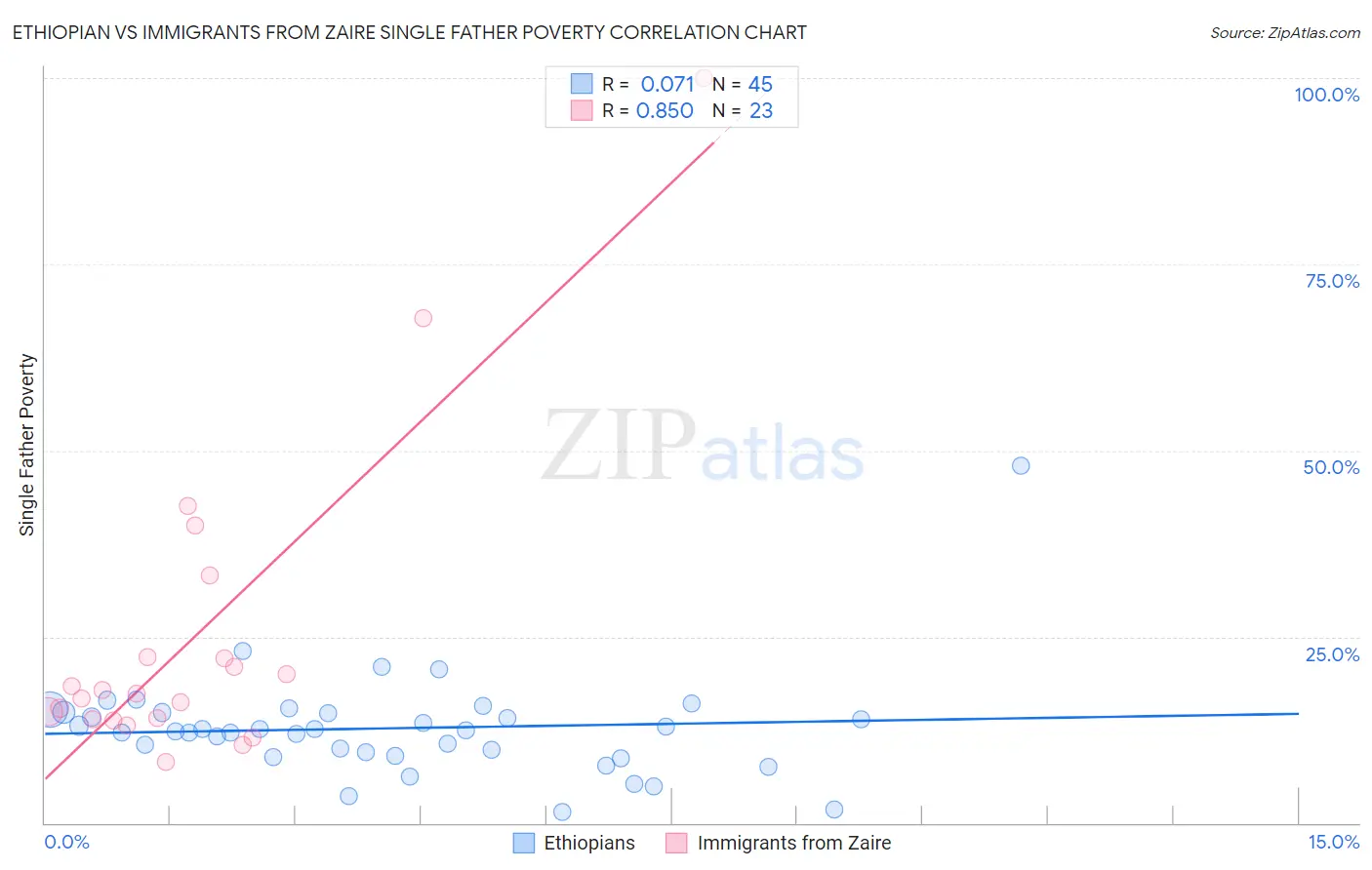 Ethiopian vs Immigrants from Zaire Single Father Poverty