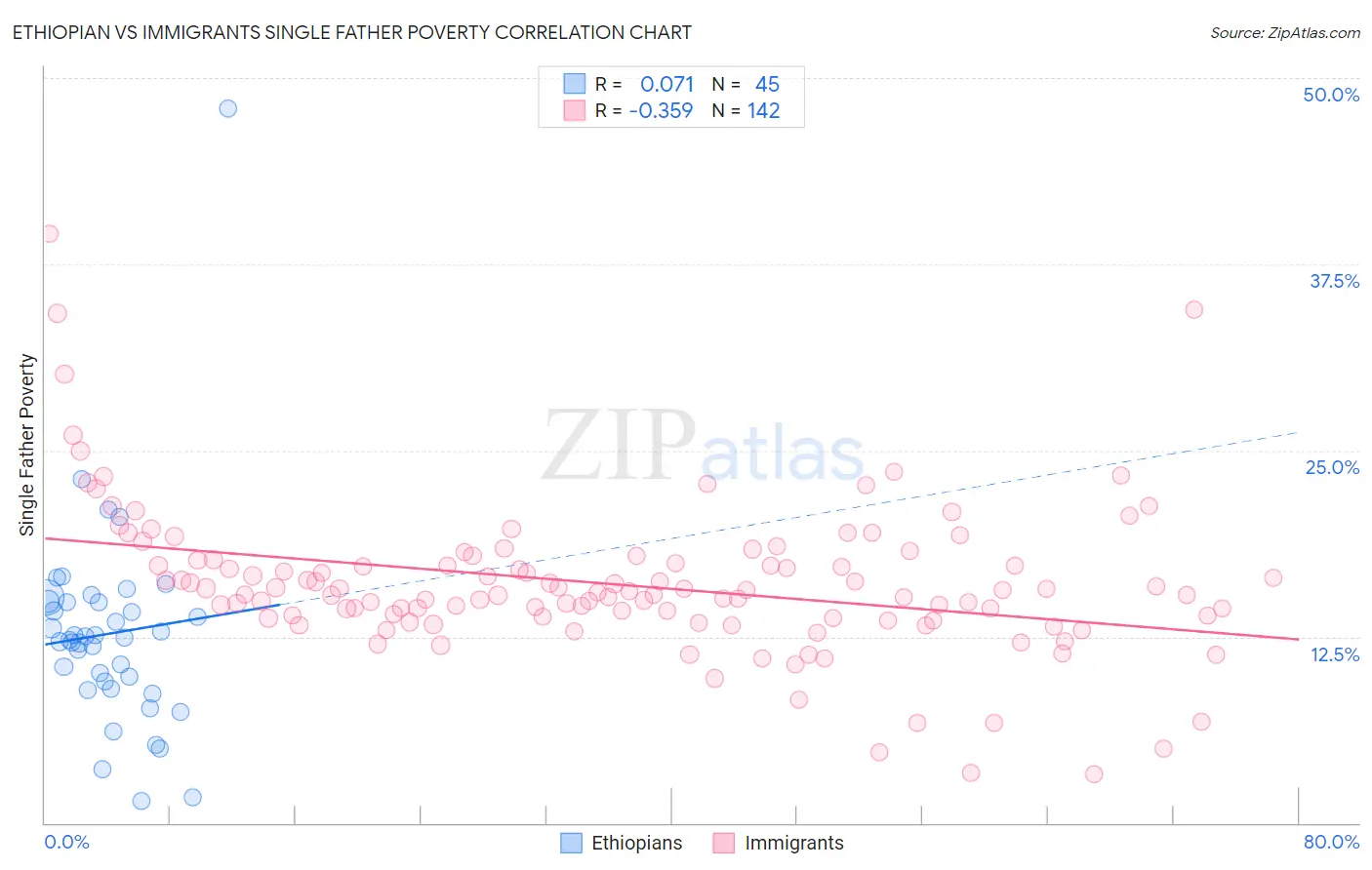 Ethiopian vs Immigrants Single Father Poverty