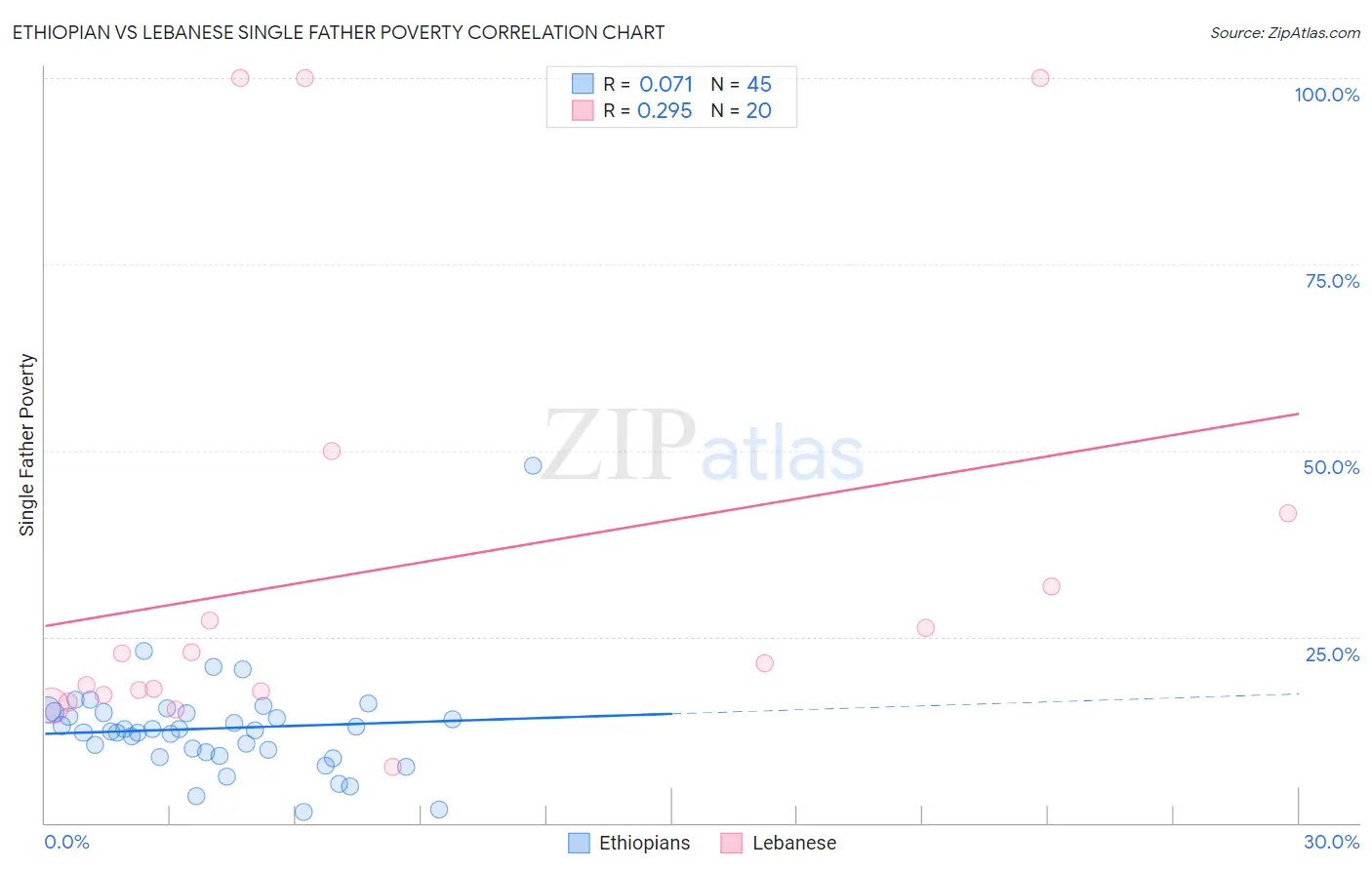 Ethiopian vs Lebanese Single Father Poverty