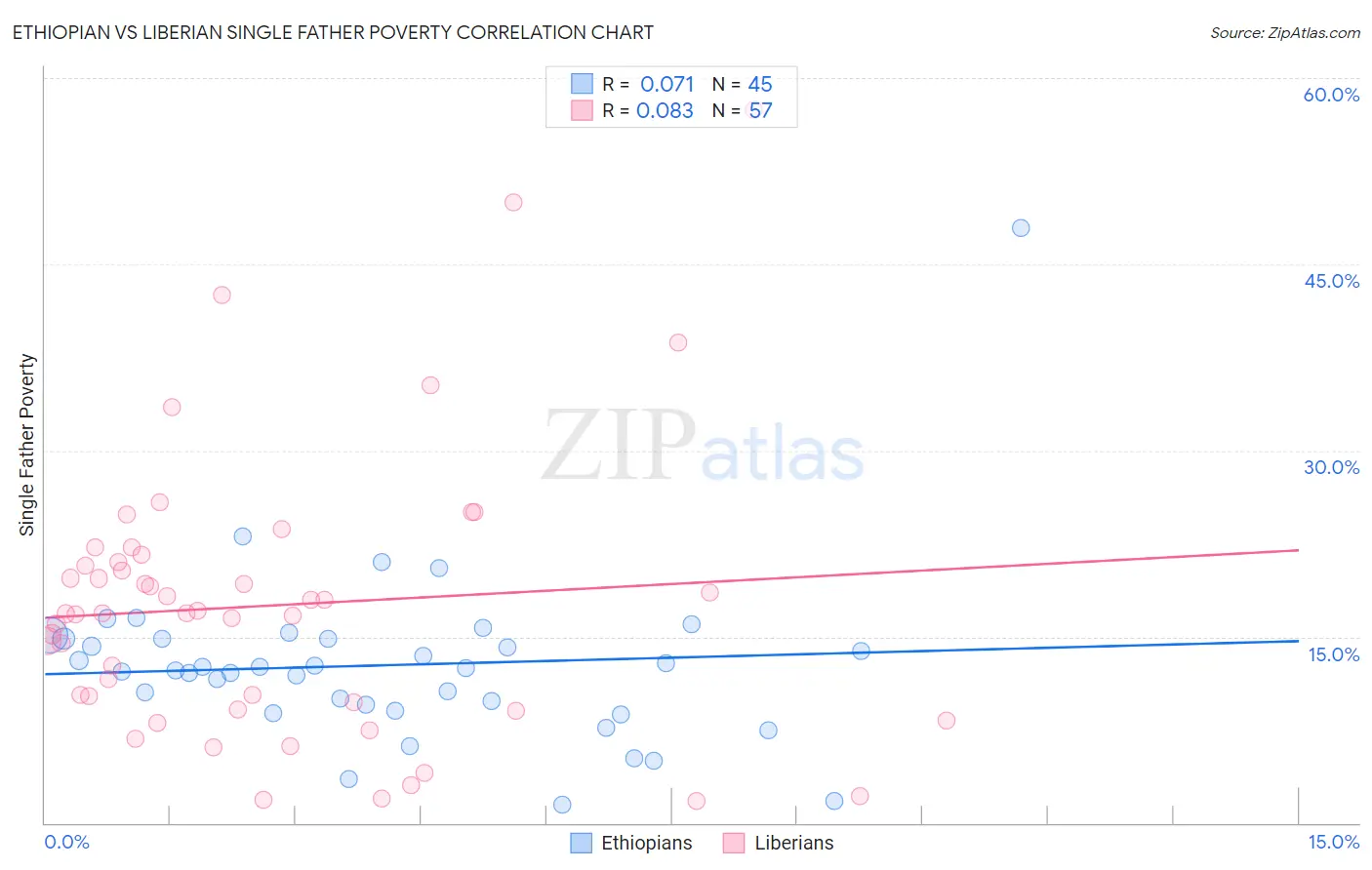 Ethiopian vs Liberian Single Father Poverty
