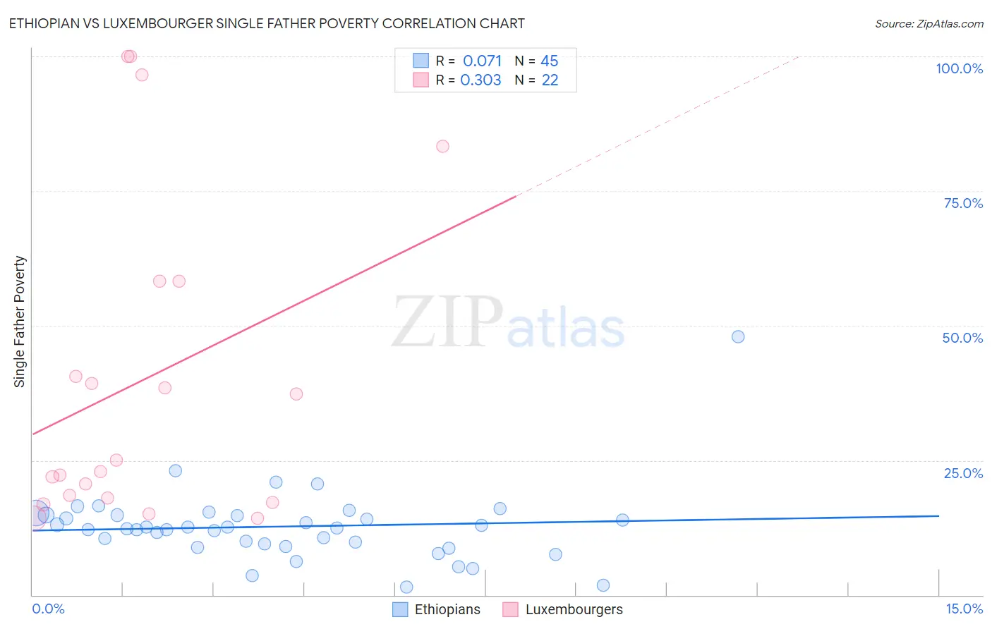 Ethiopian vs Luxembourger Single Father Poverty