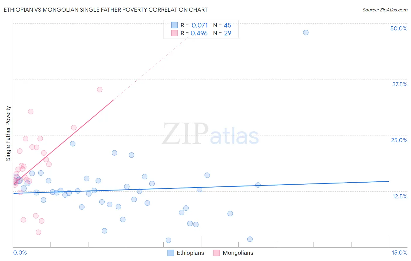 Ethiopian vs Mongolian Single Father Poverty