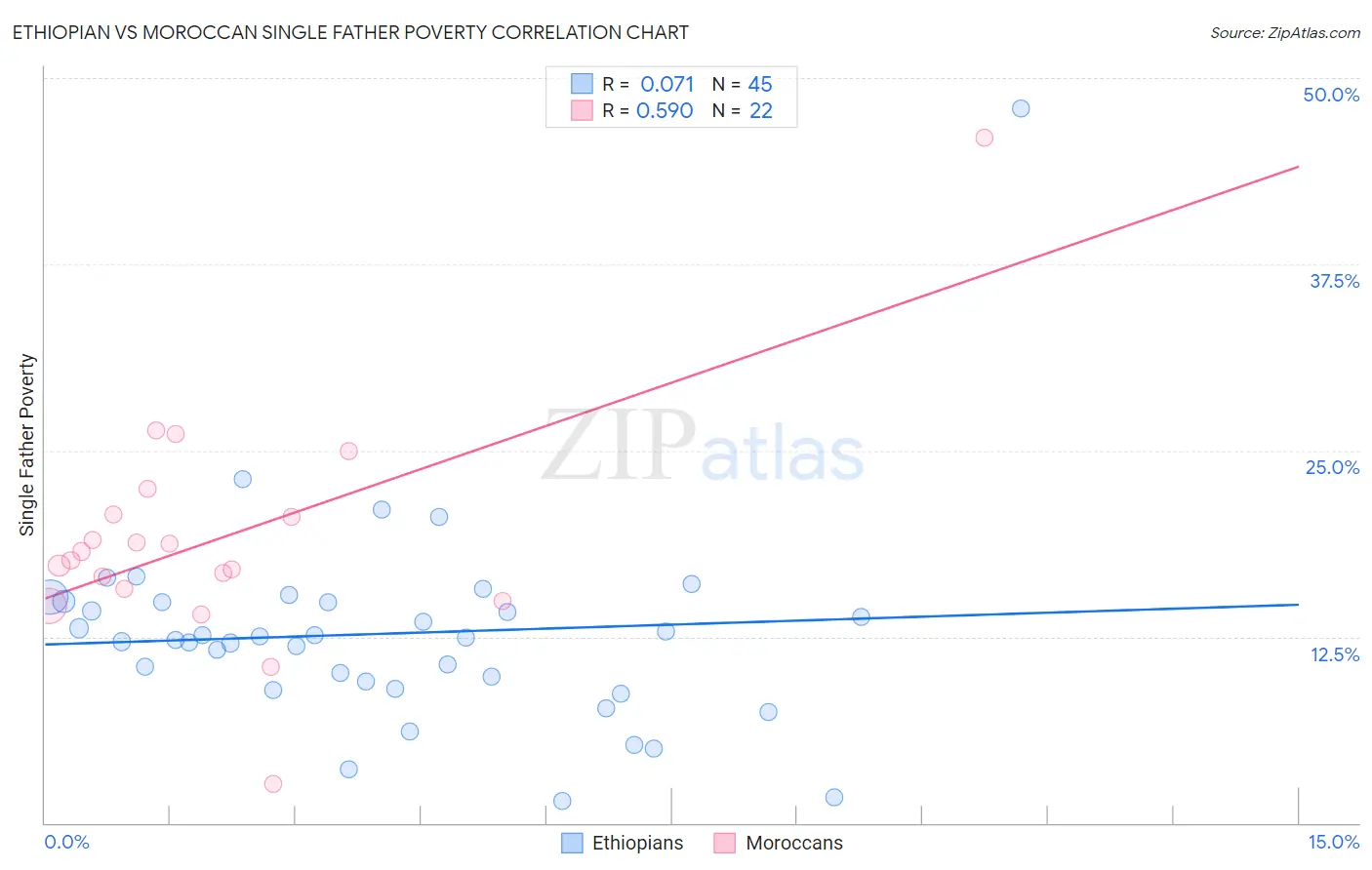 Ethiopian vs Moroccan Single Father Poverty