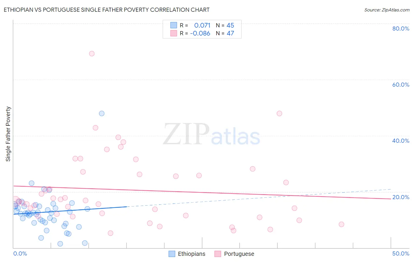 Ethiopian vs Portuguese Single Father Poverty