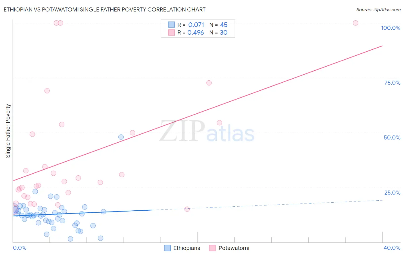 Ethiopian vs Potawatomi Single Father Poverty