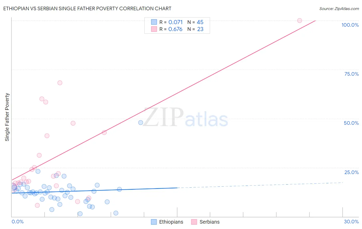 Ethiopian vs Serbian Single Father Poverty