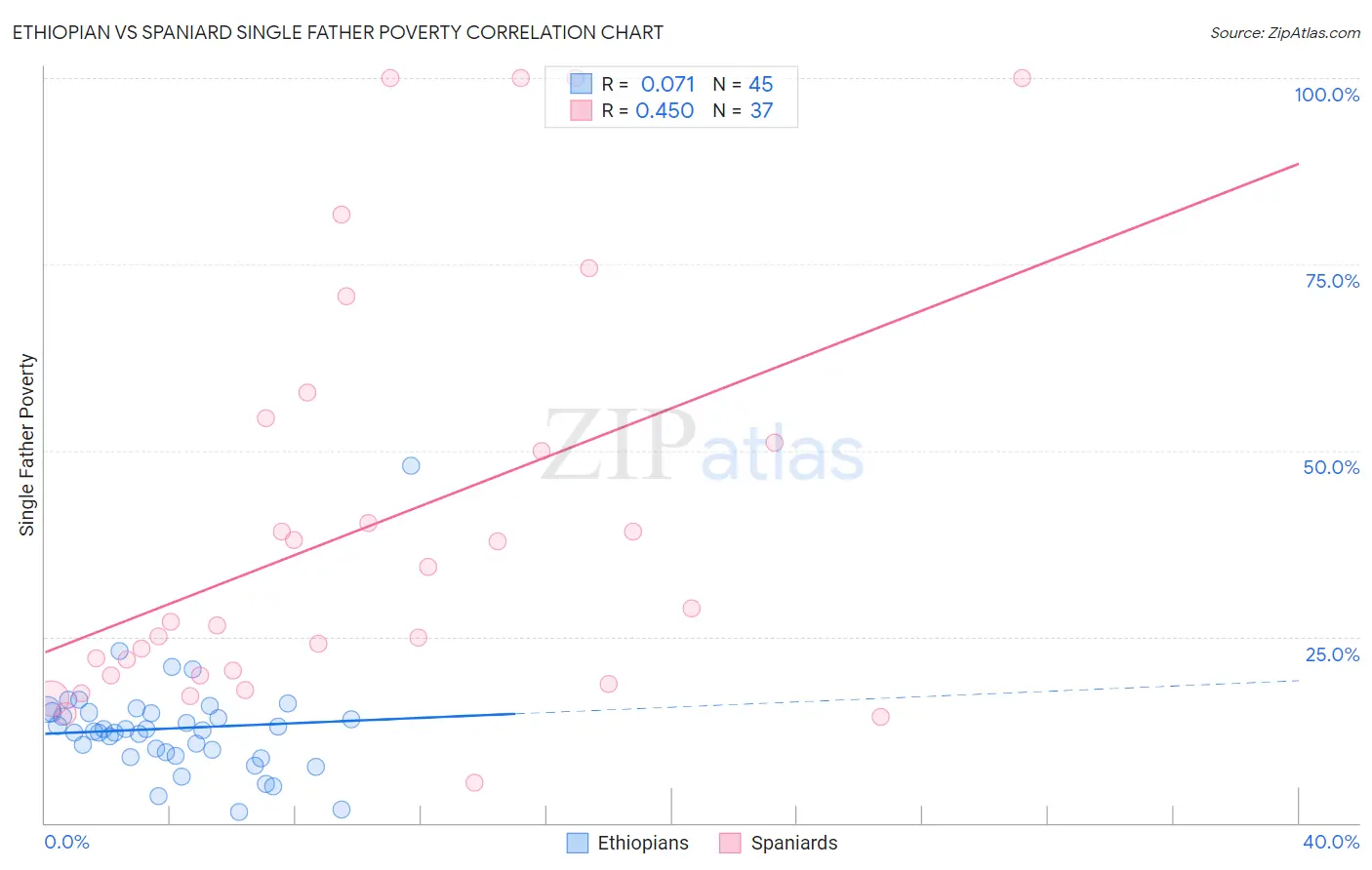 Ethiopian vs Spaniard Single Father Poverty