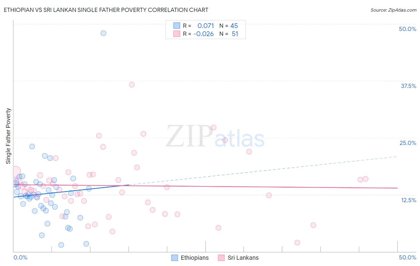 Ethiopian vs Sri Lankan Single Father Poverty