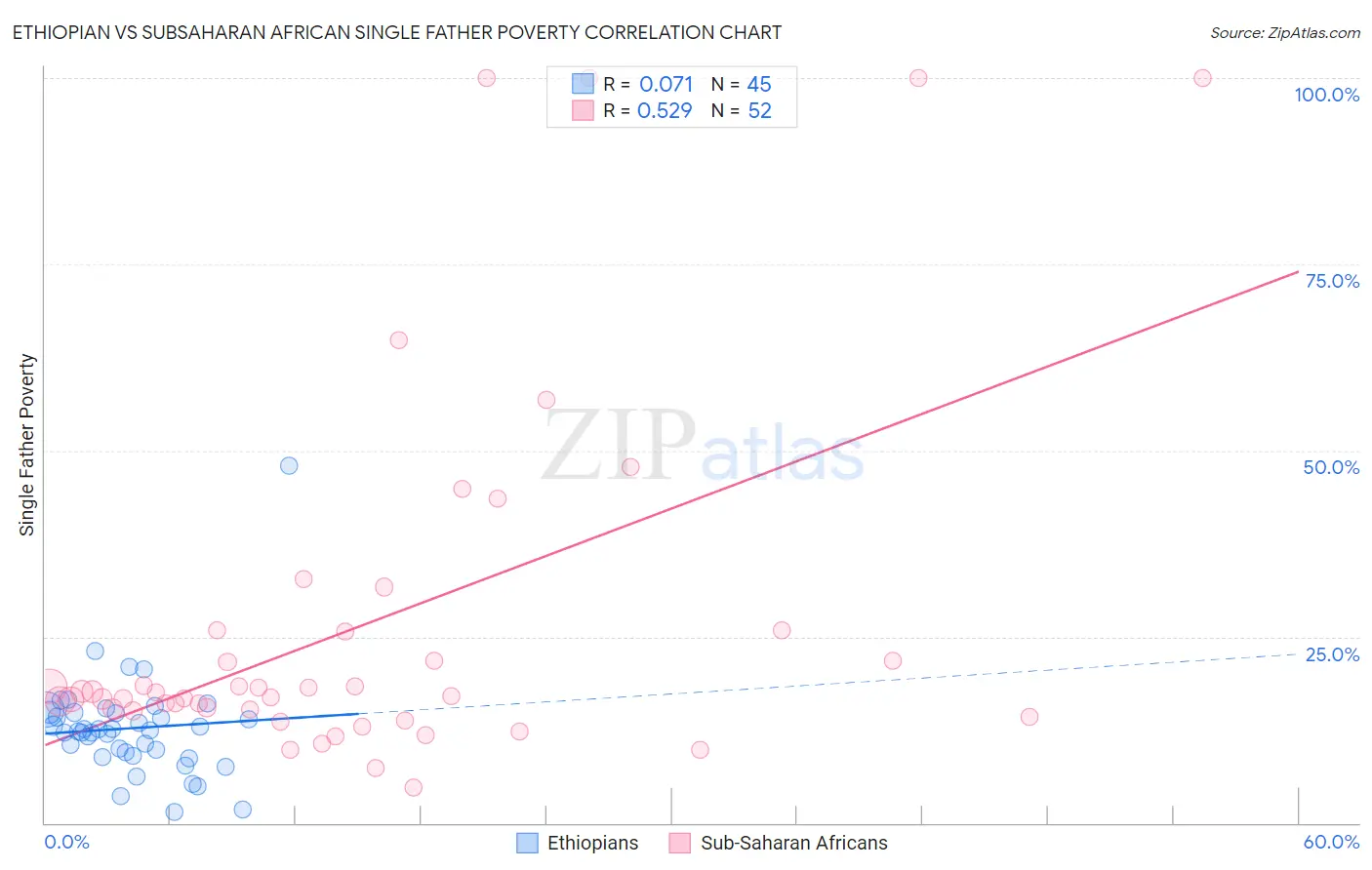 Ethiopian vs Subsaharan African Single Father Poverty