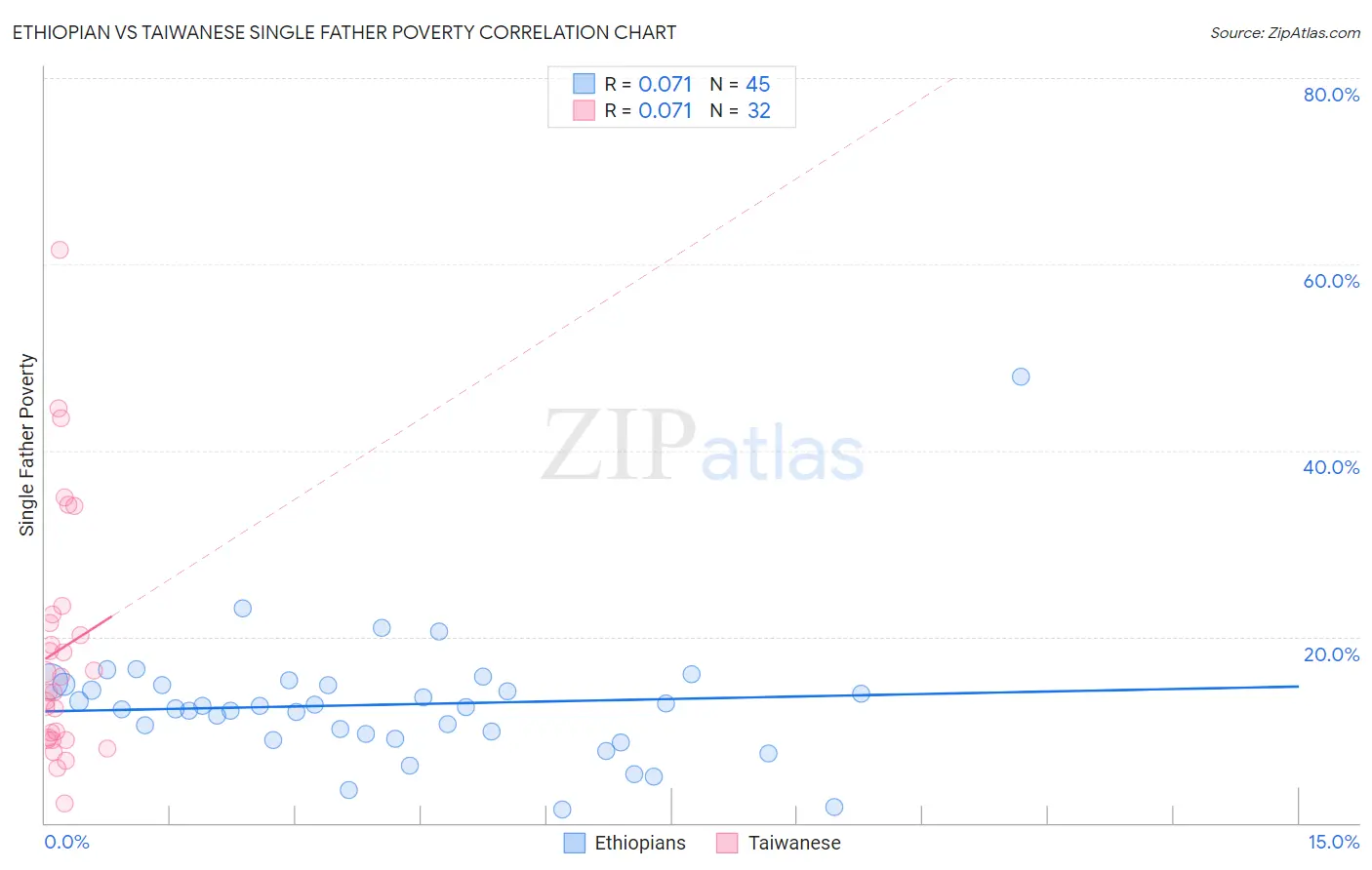 Ethiopian vs Taiwanese Single Father Poverty