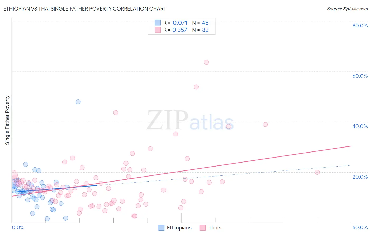 Ethiopian vs Thai Single Father Poverty