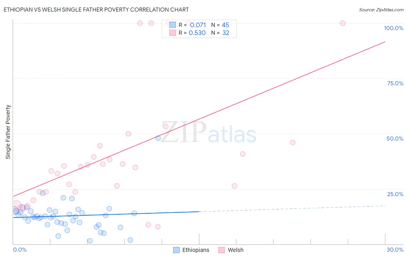 Ethiopian vs Welsh Single Father Poverty