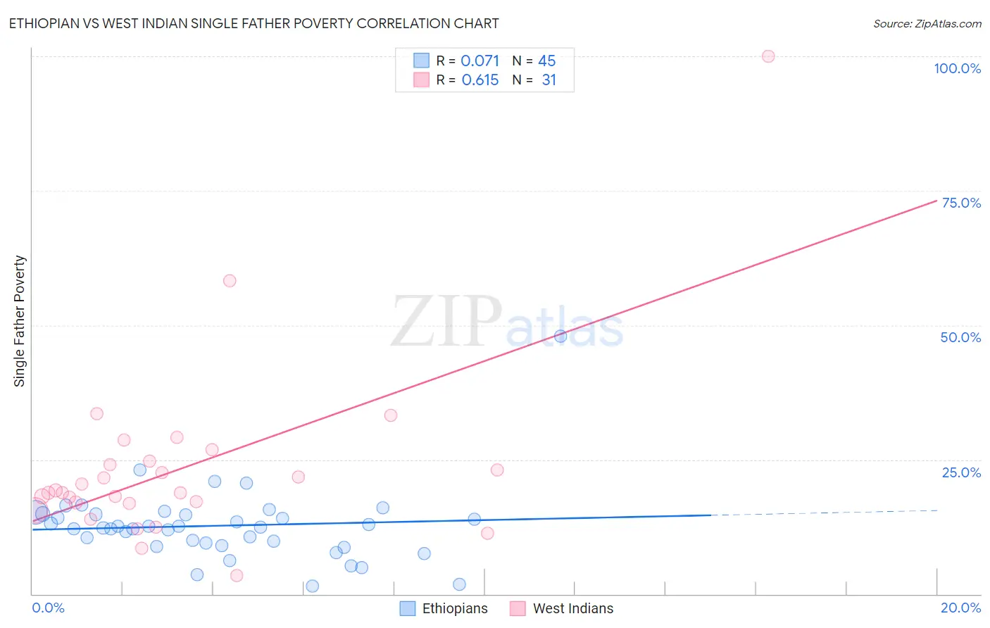 Ethiopian vs West Indian Single Father Poverty