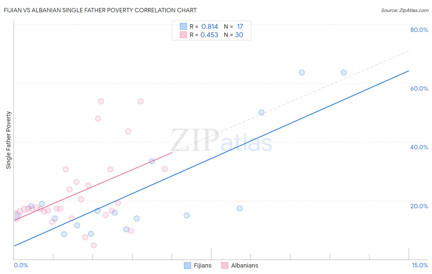 Fijian vs Albanian Single Father Poverty