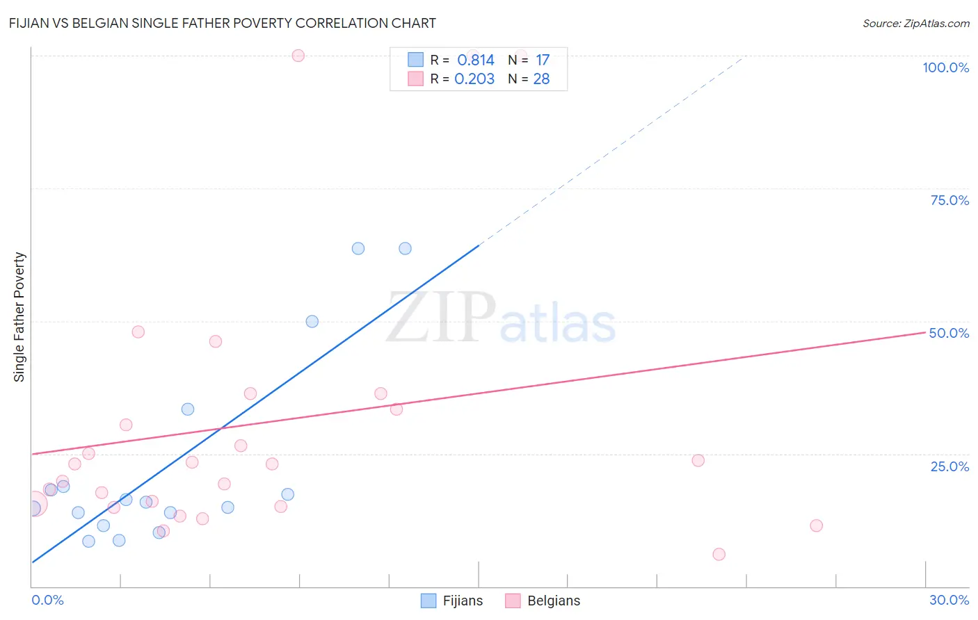 Fijian vs Belgian Single Father Poverty