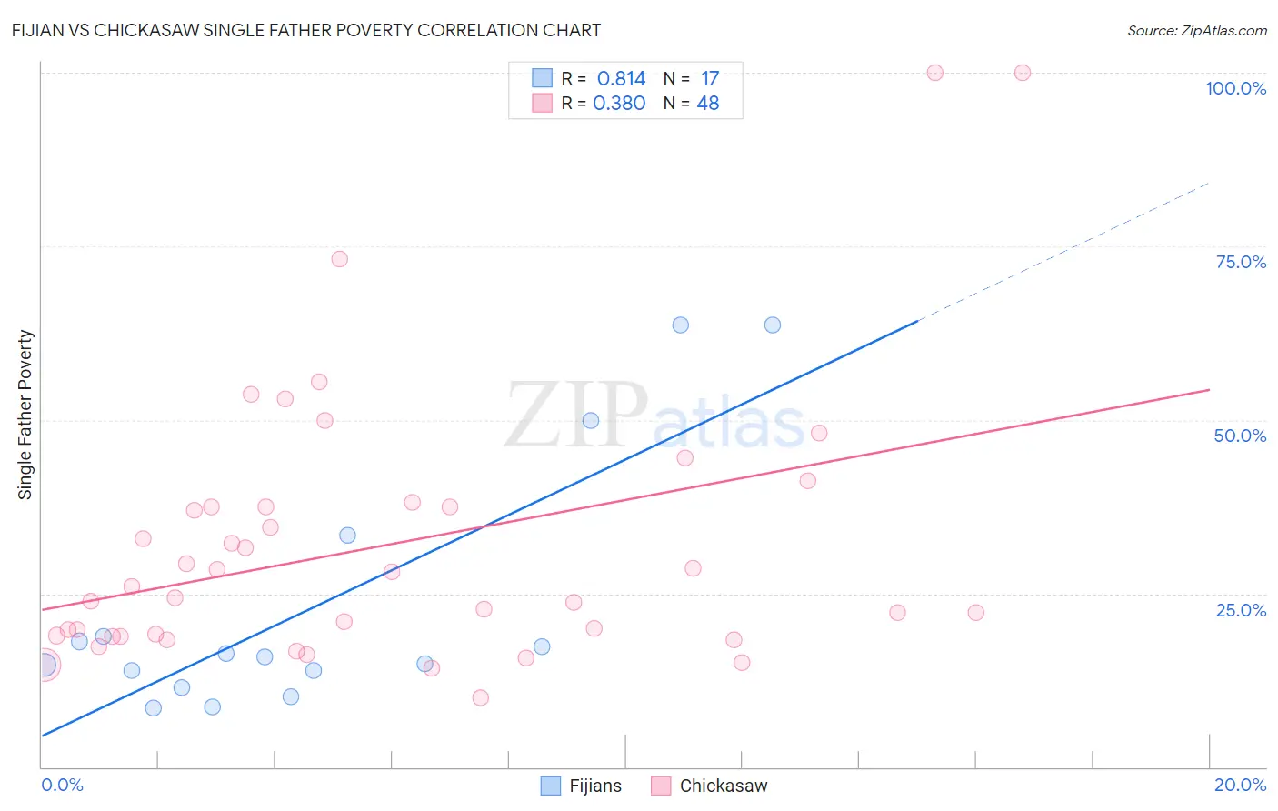 Fijian vs Chickasaw Single Father Poverty