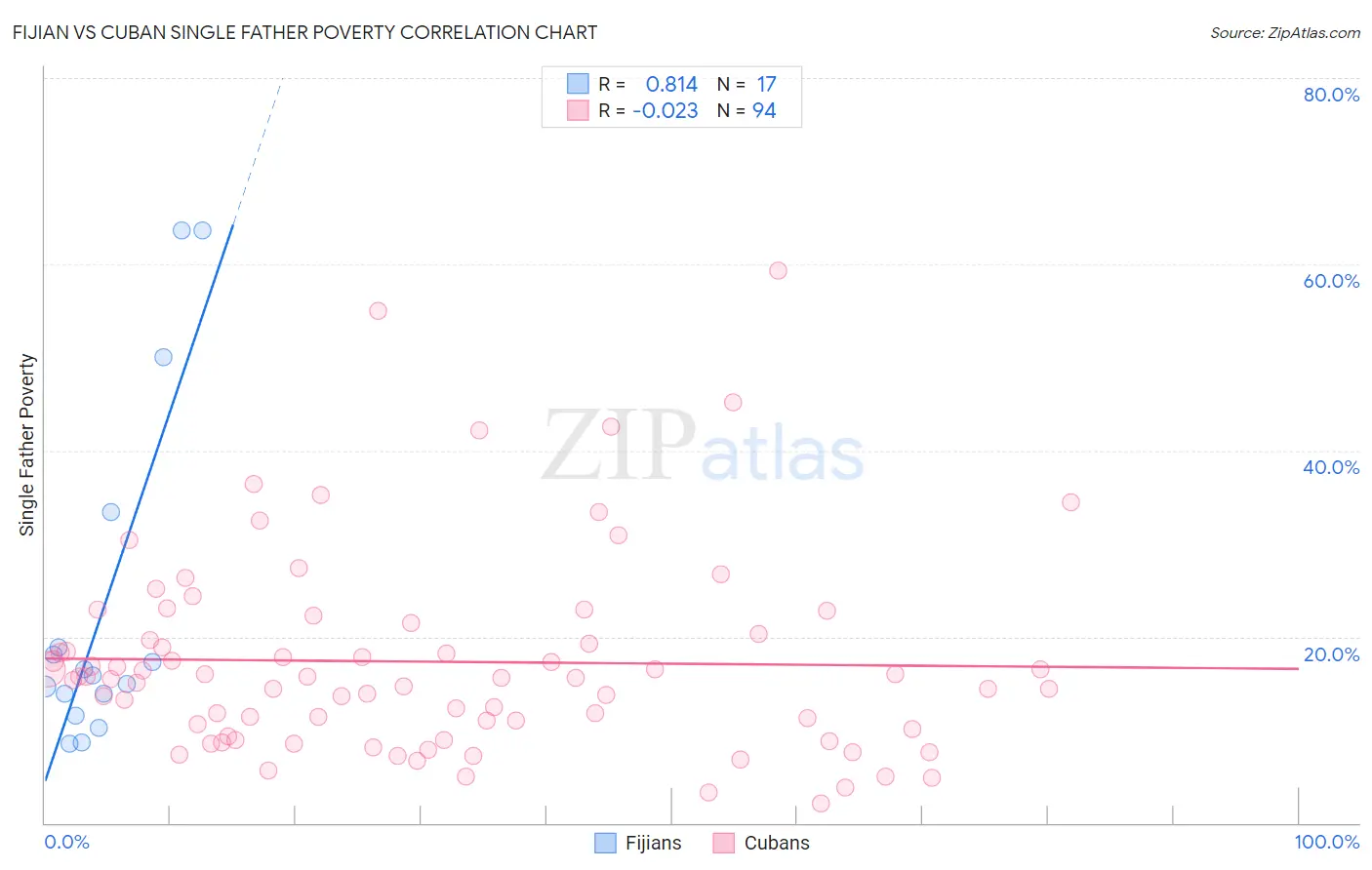 Fijian vs Cuban Single Father Poverty