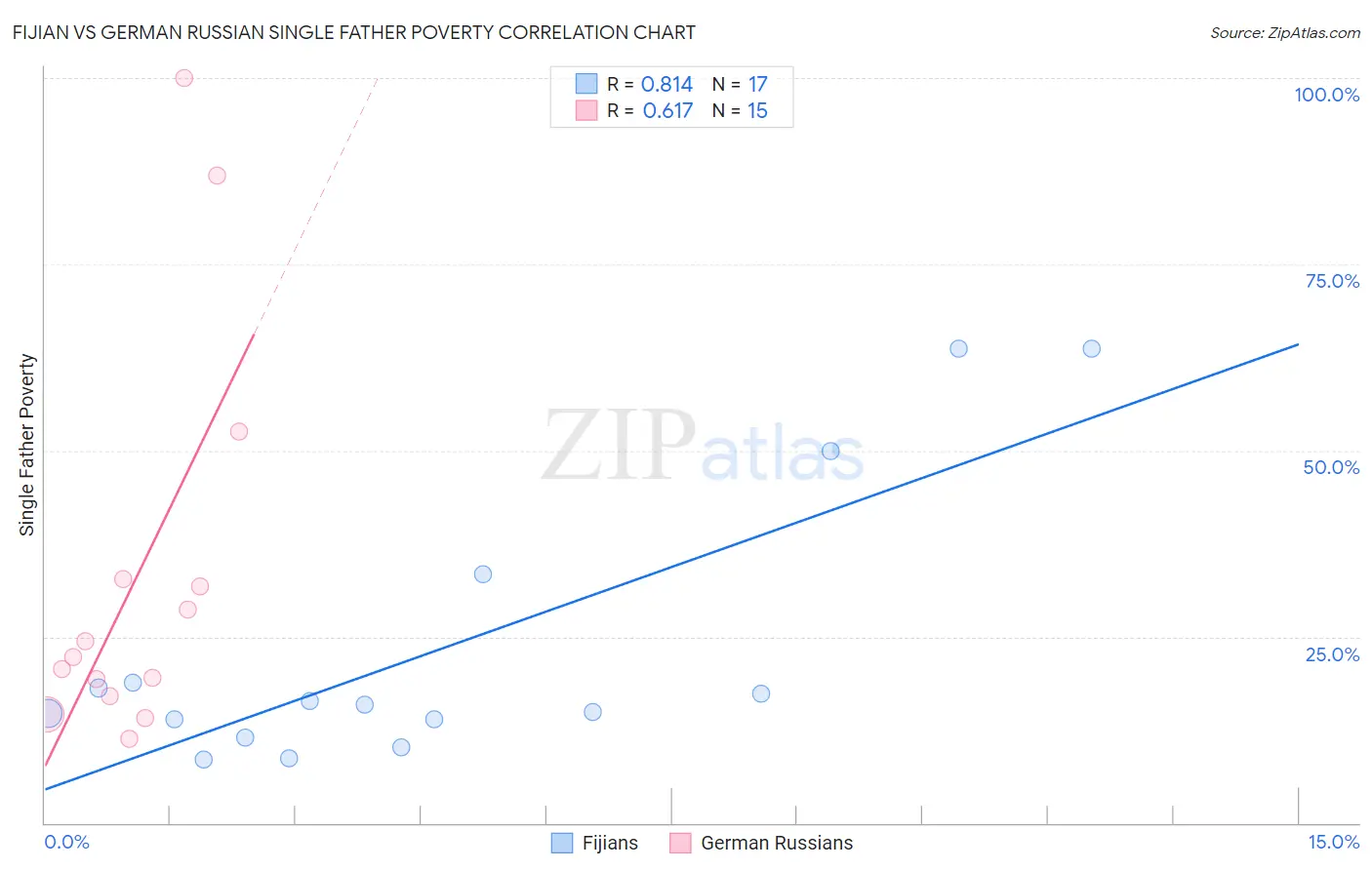 Fijian vs German Russian Single Father Poverty