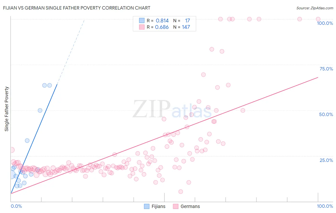 Fijian vs German Single Father Poverty