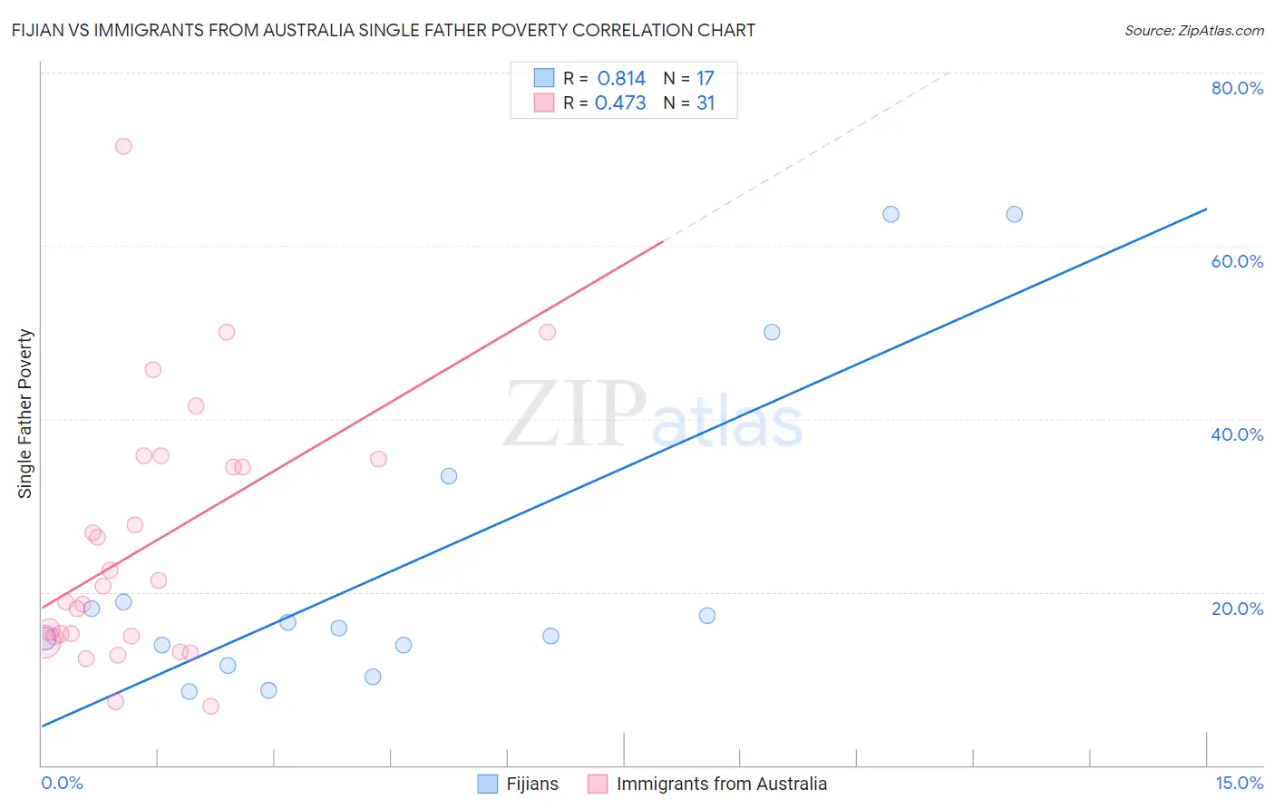 Fijian vs Immigrants from Australia Single Father Poverty