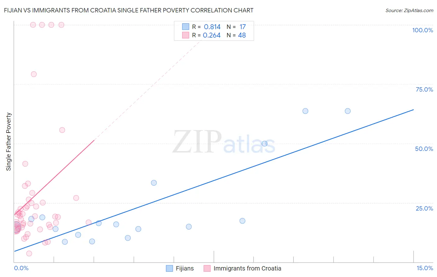 Fijian vs Immigrants from Croatia Single Father Poverty