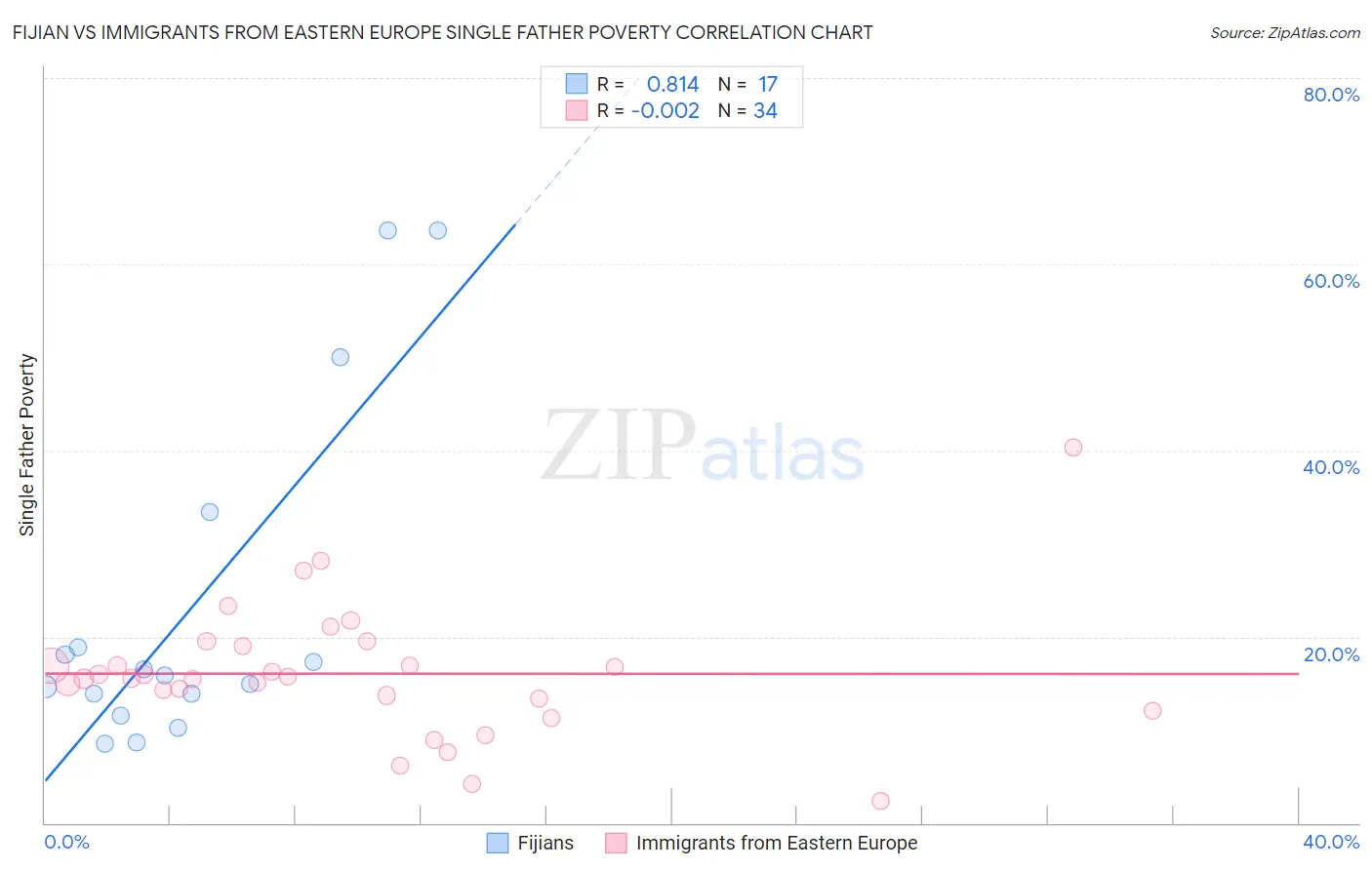 Fijian vs Immigrants from Eastern Europe Single Father Poverty