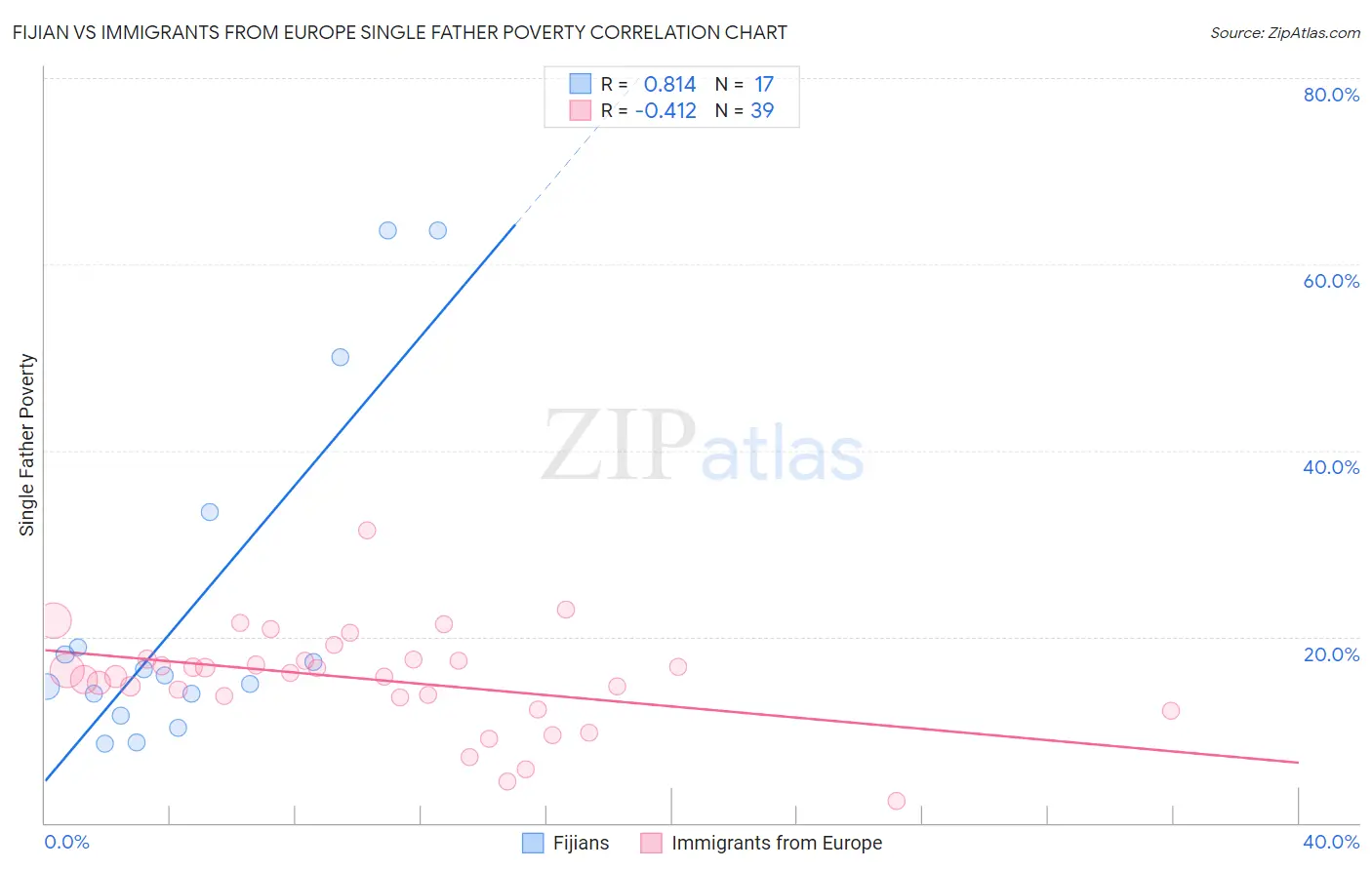 Fijian vs Immigrants from Europe Single Father Poverty