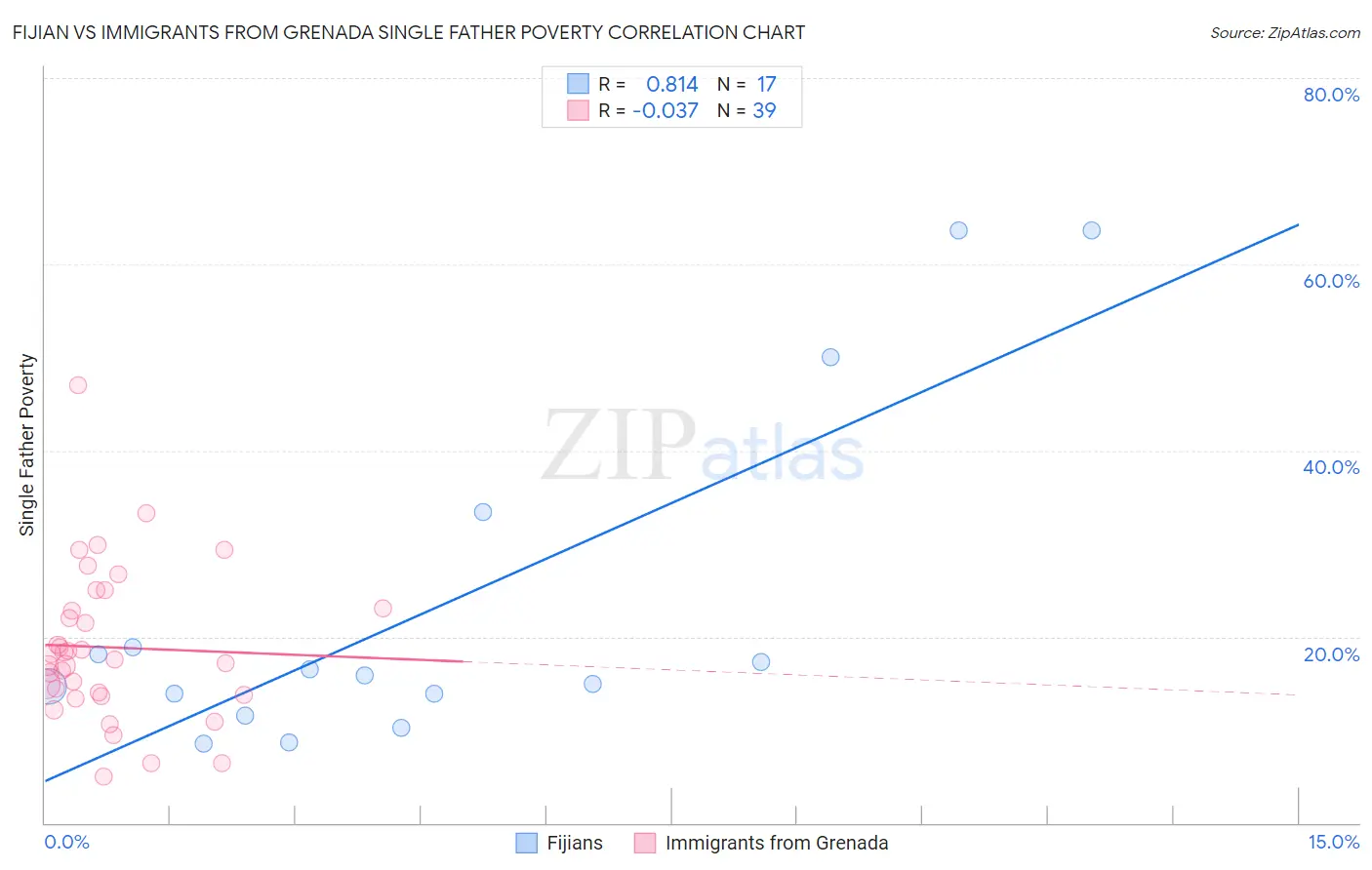 Fijian vs Immigrants from Grenada Single Father Poverty