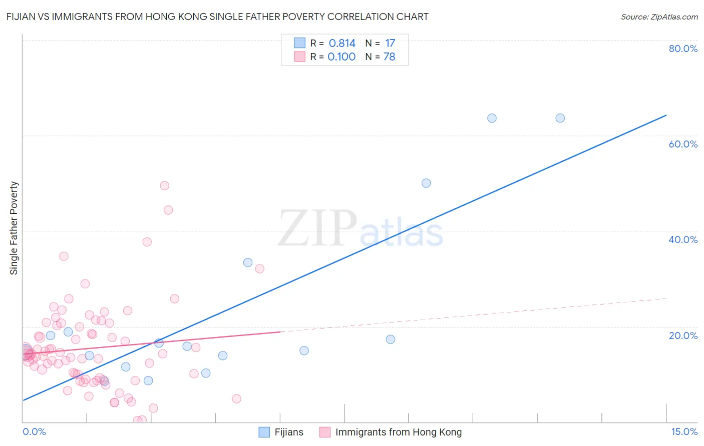 Fijian vs Immigrants from Hong Kong Single Father Poverty