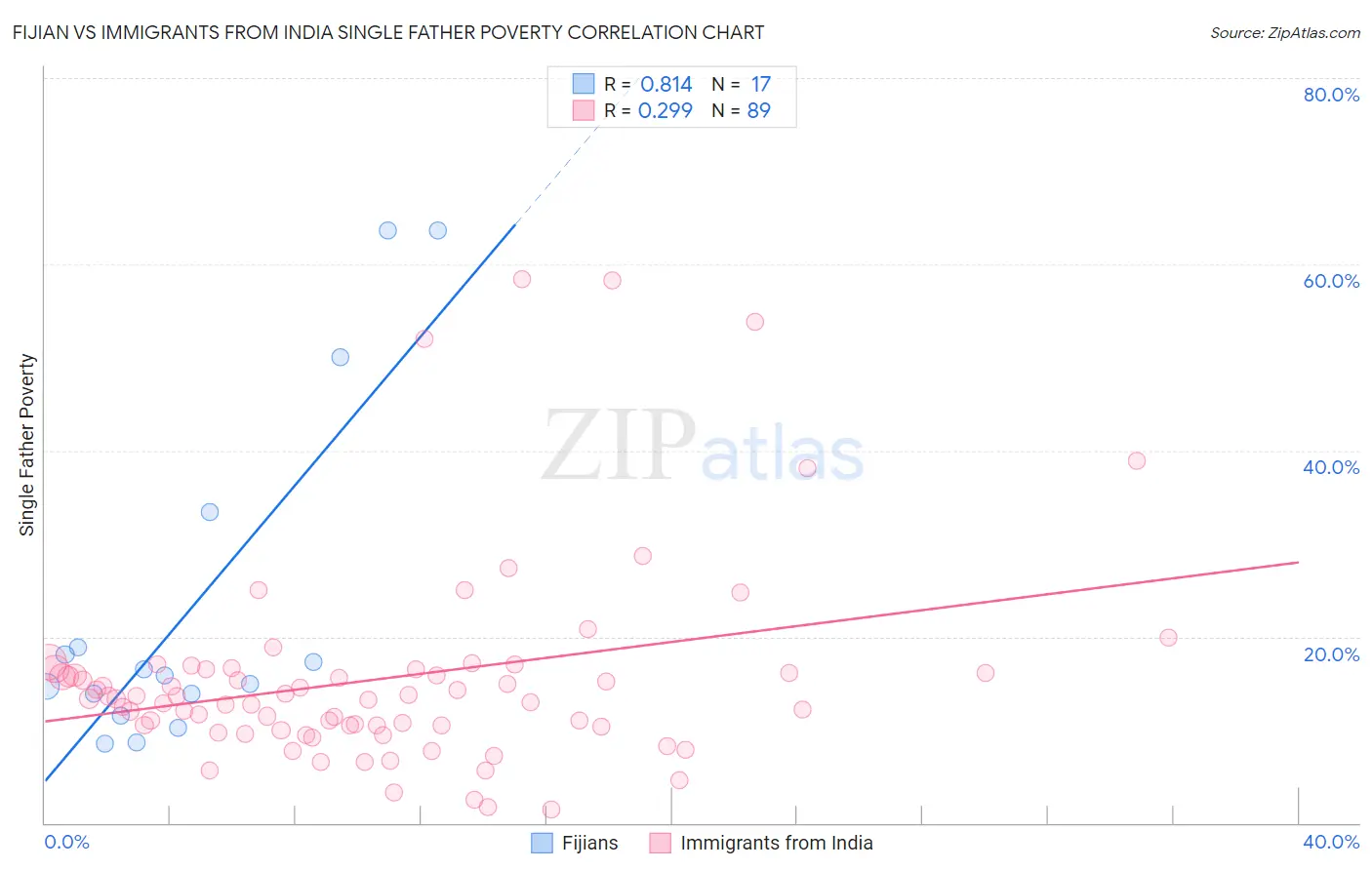 Fijian vs Immigrants from India Single Father Poverty