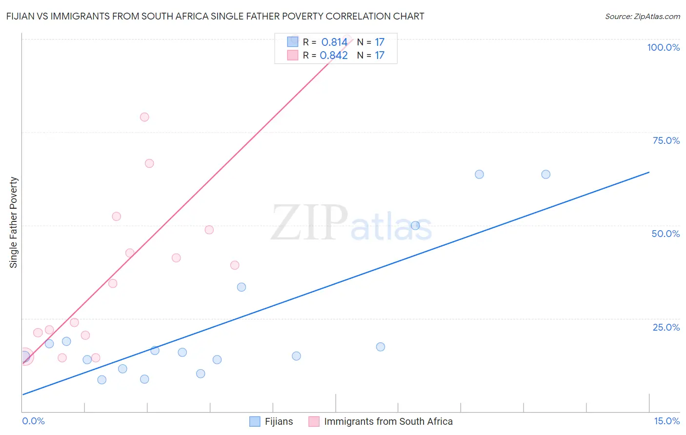 Fijian vs Immigrants from South Africa Single Father Poverty