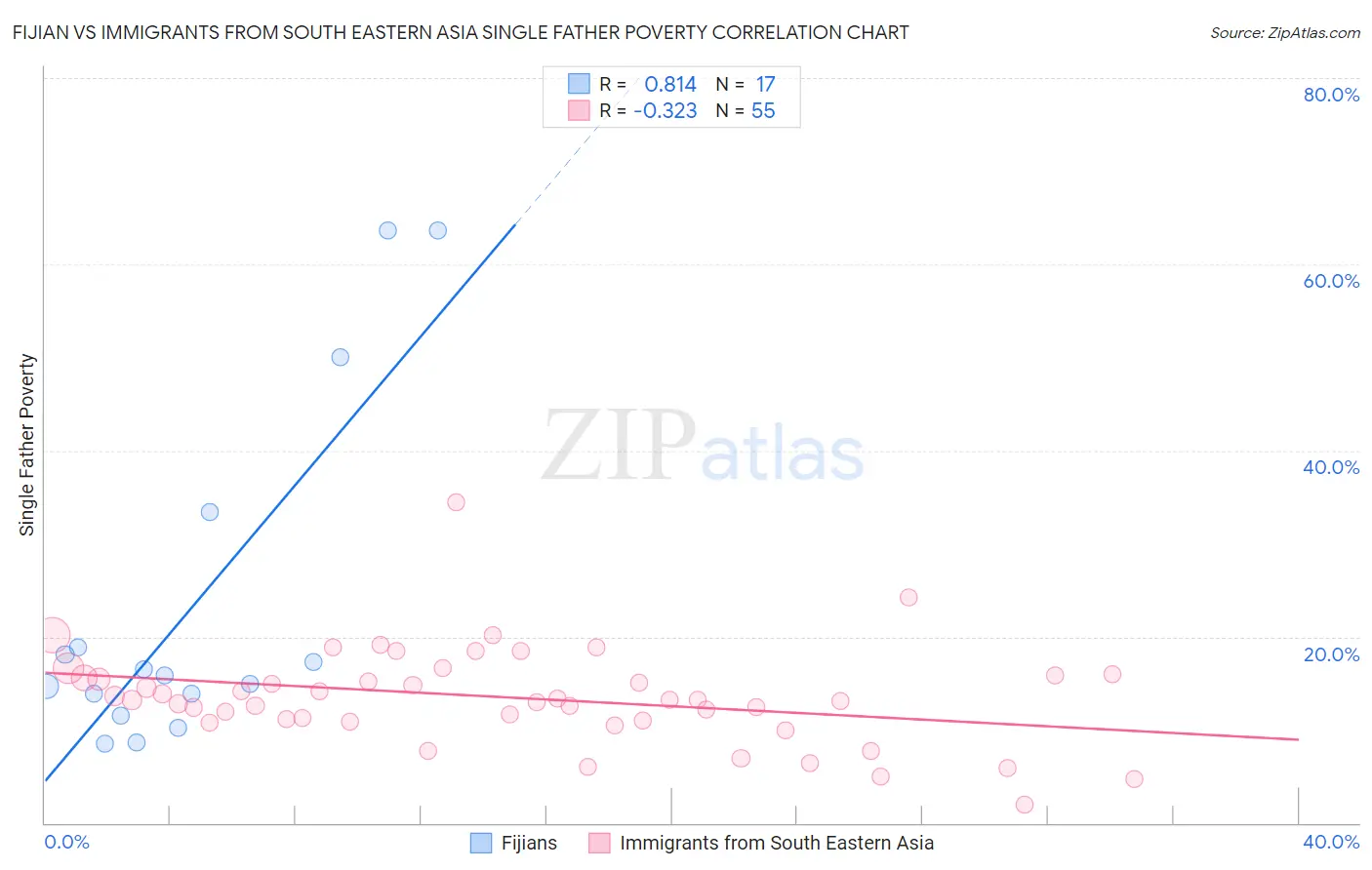 Fijian vs Immigrants from South Eastern Asia Single Father Poverty