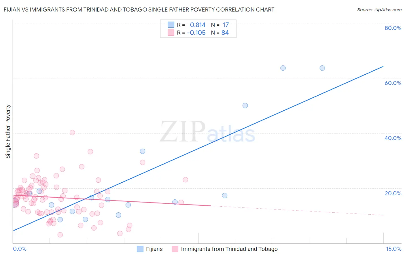 Fijian vs Immigrants from Trinidad and Tobago Single Father Poverty