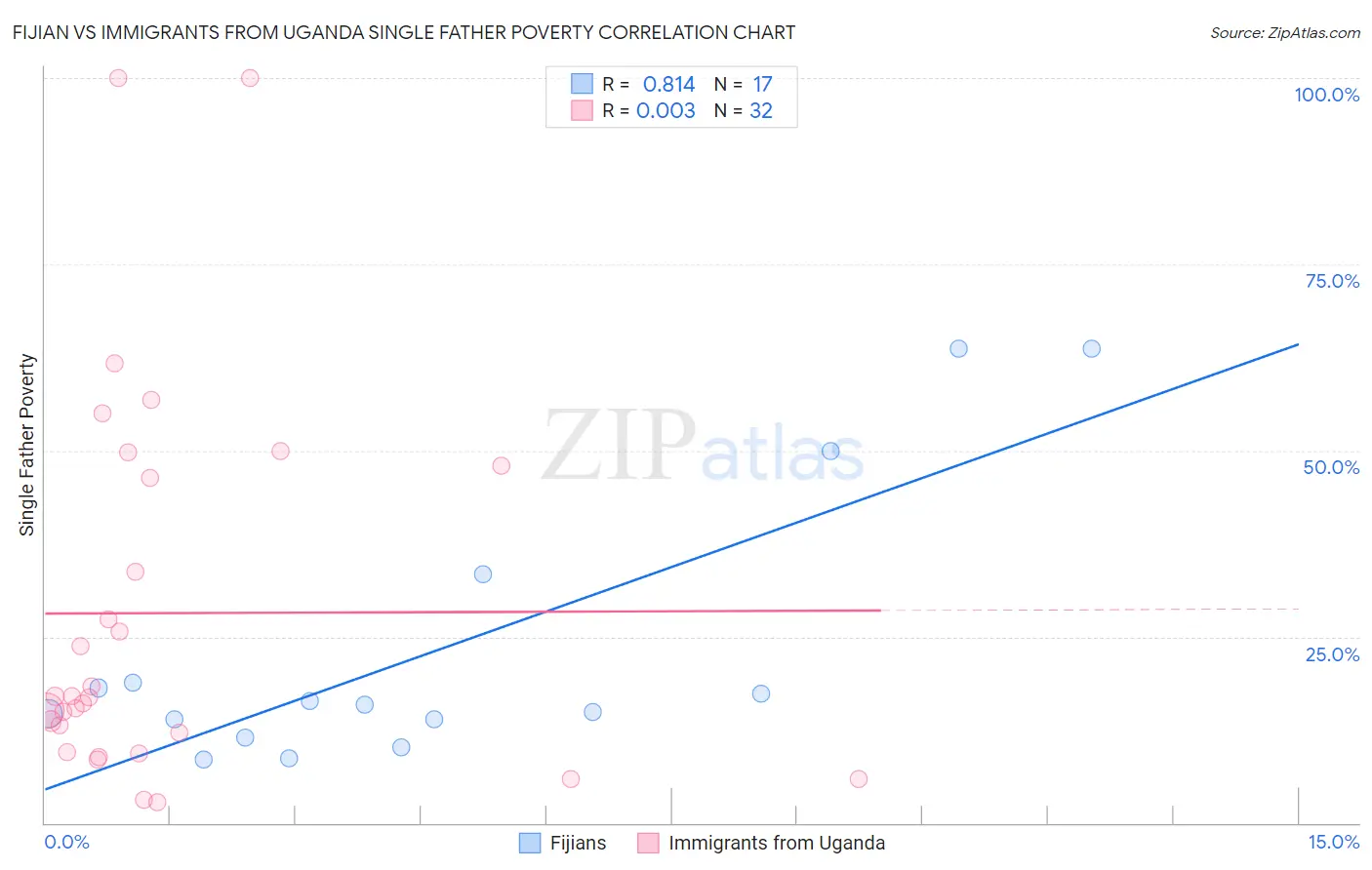 Fijian vs Immigrants from Uganda Single Father Poverty