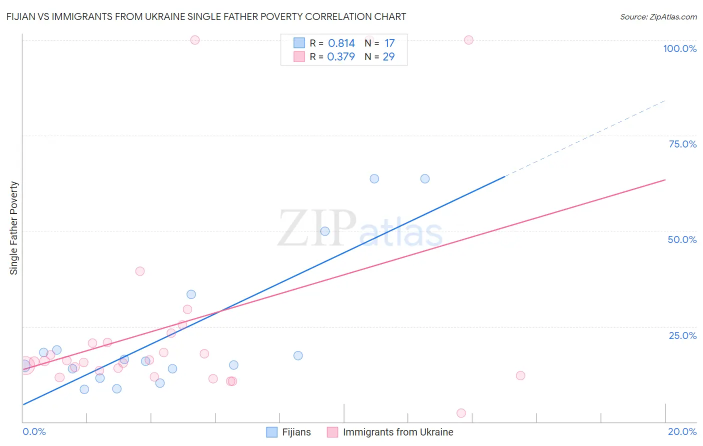 Fijian vs Immigrants from Ukraine Single Father Poverty